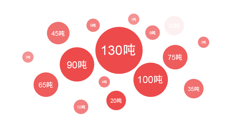 欧博abg一季度销售锅炉中大型流化床锅炉占比最大，其中热销炉型是130吨锅炉，90吨锅炉，75吨锅炉等