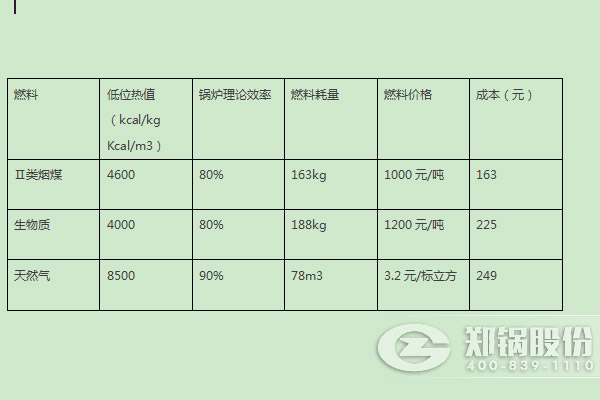 4吨锅炉差别燃料的消耗比照