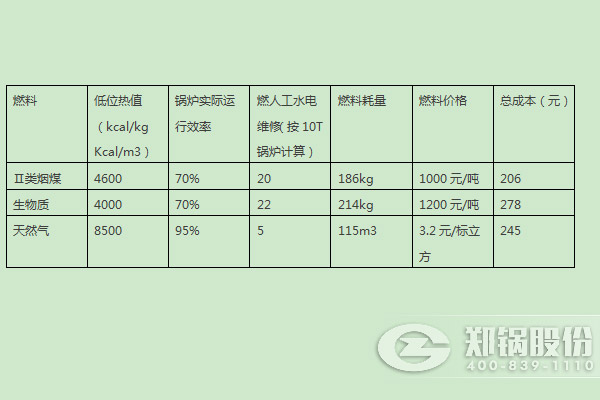 燃煤锅炉、燃生物质锅炉、天然气锅炉运行整天职析比较