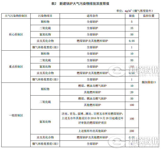 山东锅炉废气排放标准