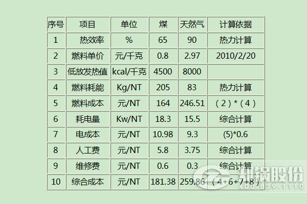 燃气锅炉和燃煤锅炉哪个本钱更低更经济