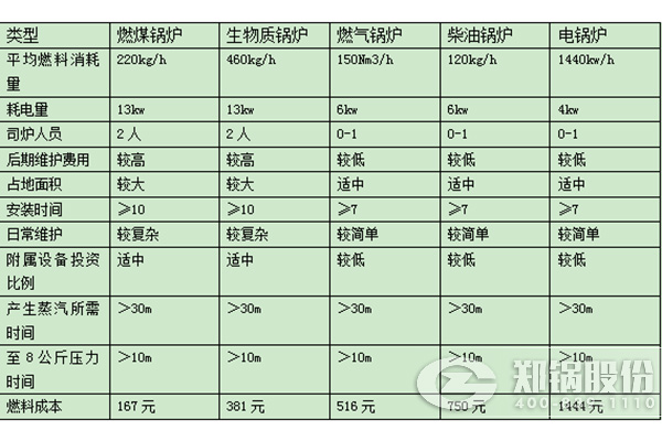 比照天然气锅炉跟燃煤锅炉运营本钱