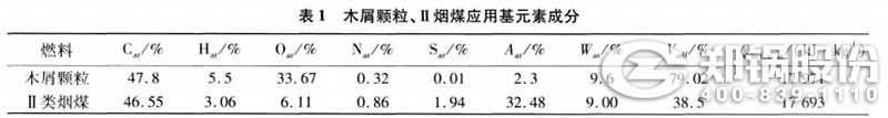 表1 木屑颗粒、II类烟煤应用元素身分