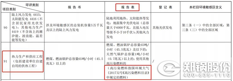 环评类别和项目类别图