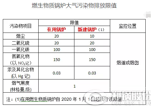 我国生物质锅炉大气污染物排放标准