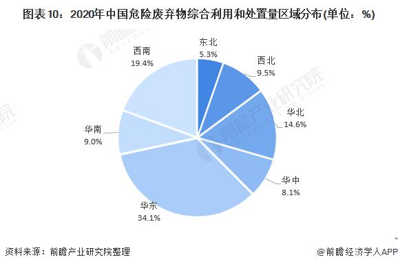 2020年中国危险放弃物综合利用和处理量区域漫衍.jpg