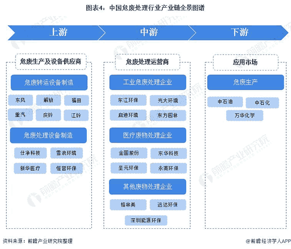 中国危废处理行业工业链全景图谱.png