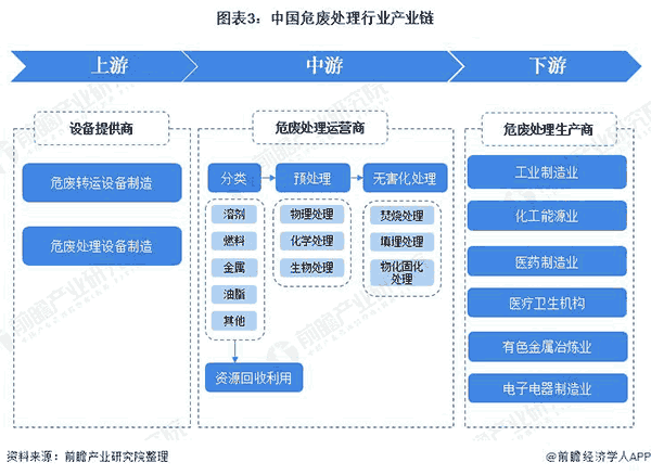 中国危废处理行业工业链