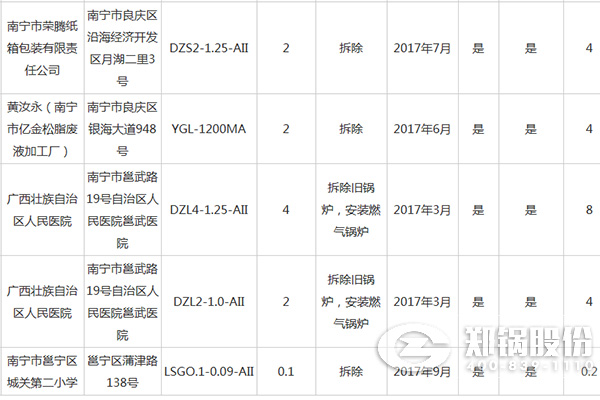 南宁市都会建成区燃煤小锅炉整治资金补贴