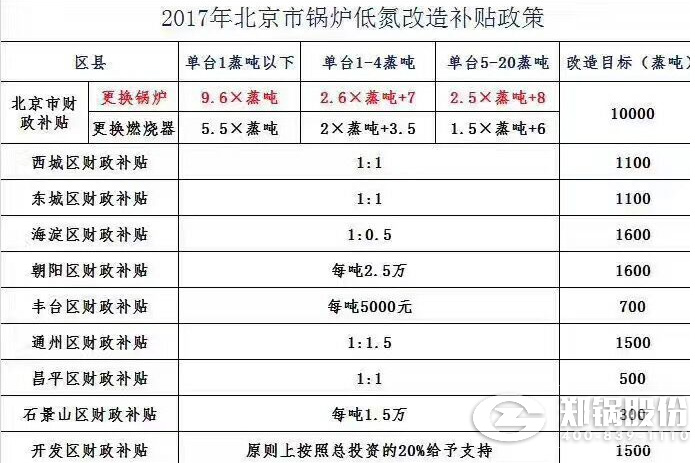 北京各区财务发放低氮燃烧燃气锅炉革新补贴补贴