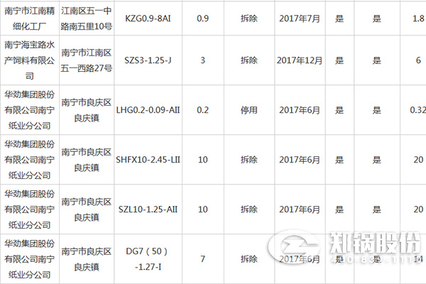 南宁市都会建成区燃煤小锅炉整治资金补贴