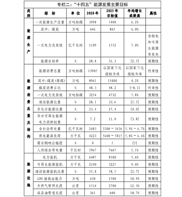 福建省“十四五”能源生长专项计划专栏二.png