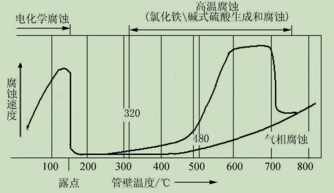 图1管壁温度与腐化速度的关系.jpg