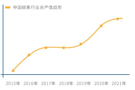 中国碳素行业总产值趋势